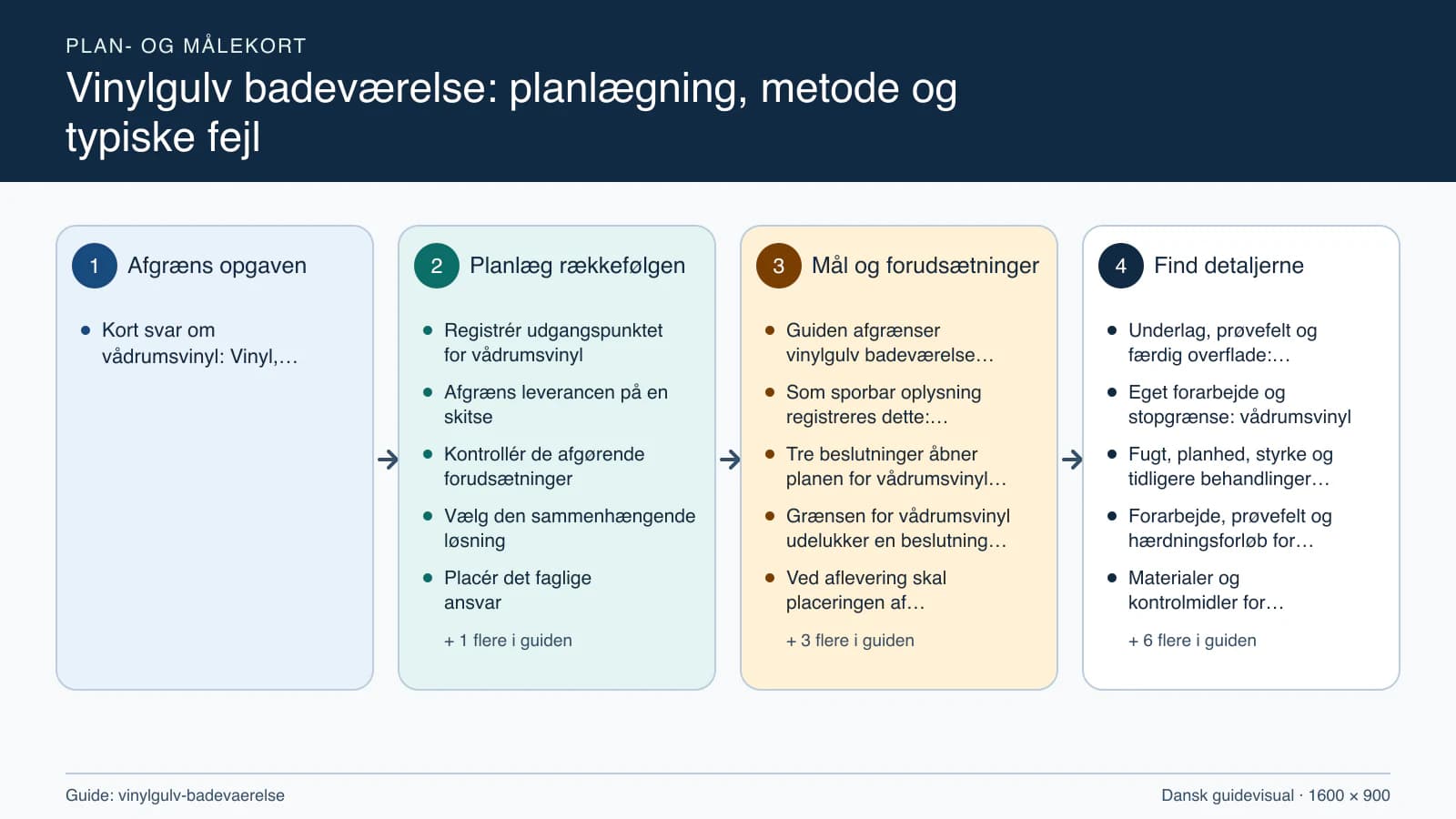 Plan- og målekort fra “Registrér udgangspunktet for vådrumsvinyl” til “Aflever med dokumenterede kontroller”.