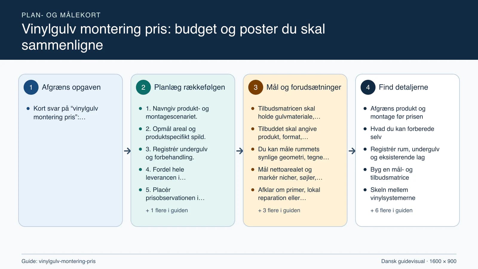 Plan- og målekort fra “1. Navngiv produkt- og montagescenariet.” til “6. Sammenlign og dokumentér valget.”.