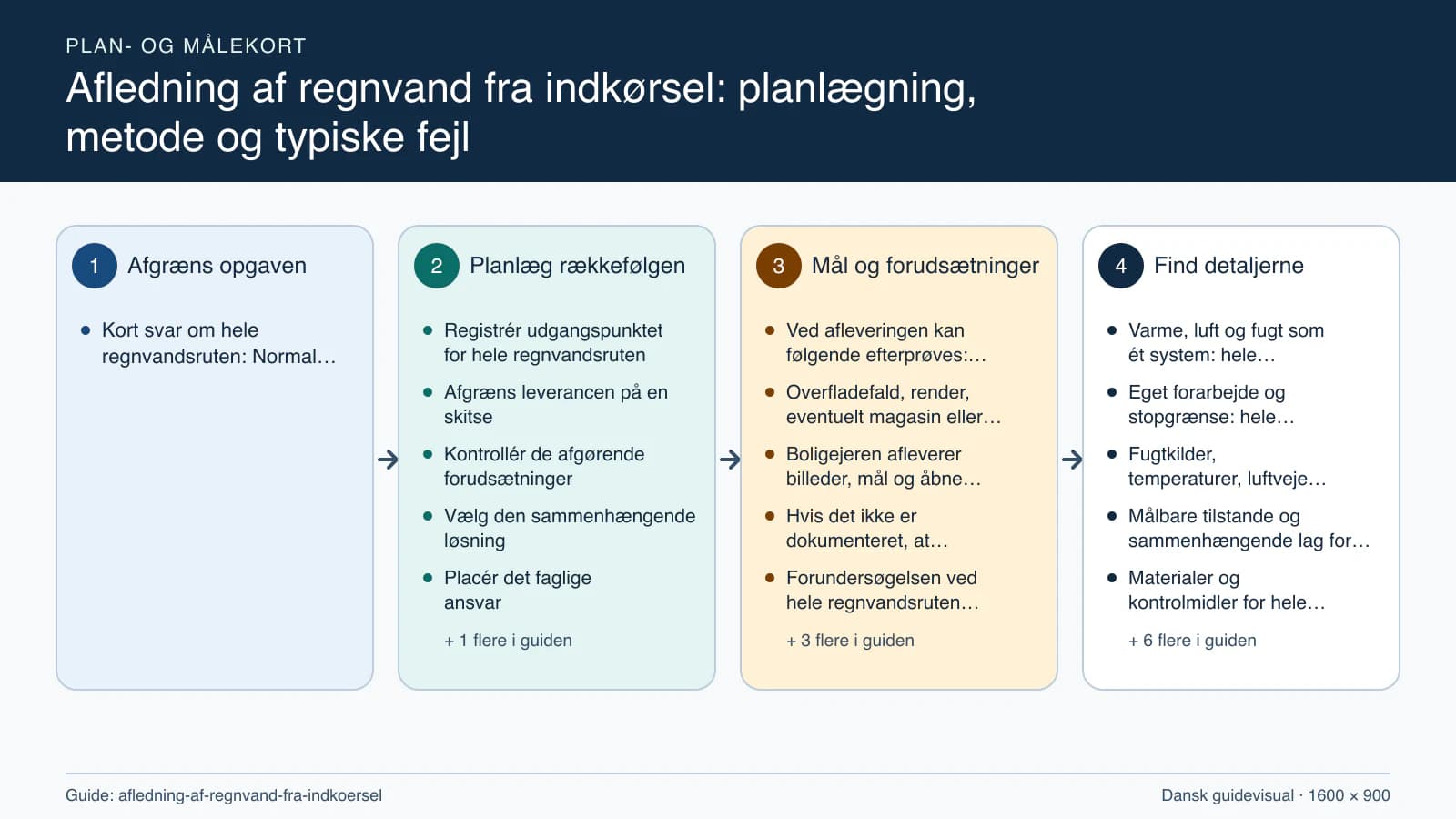Plan- og målekort fra “Registrér udgangspunktet for hele regnvandsruten” til “Aflever med dokumenterede kontroller”.