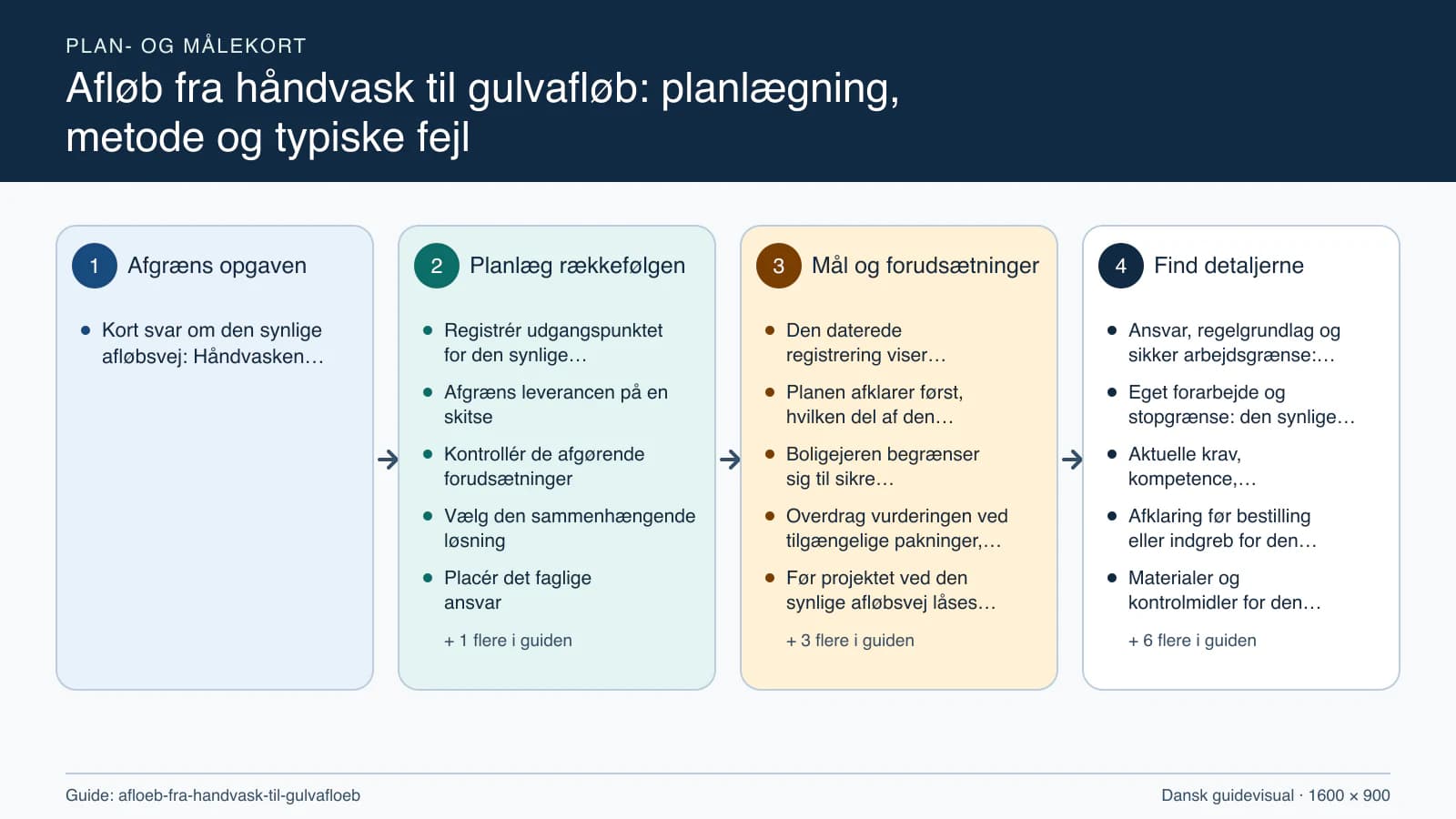 Plan- og målekort fra “Registrér udgangspunktet for den synlige afløbsvej” til “Aflever med dokumenterede kontroller”.