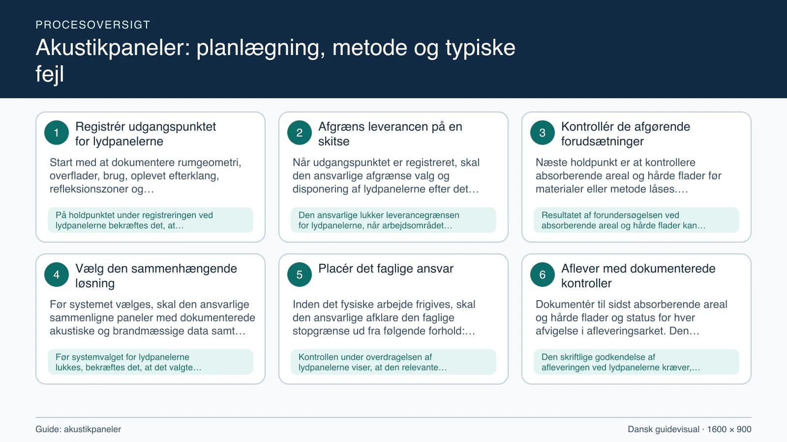 Procesoversigt til guiden “Akustikpaneler: planlægning, metode og typiske fejl” med konkrete arbejdstrin og kontrolpunkter.