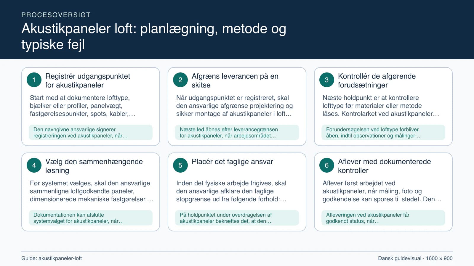 Procesoversigt til guiden “Akustikpaneler loft: planlægning, metode og typiske fejl” med konkrete arbejdstrin og kontrolpunkter.