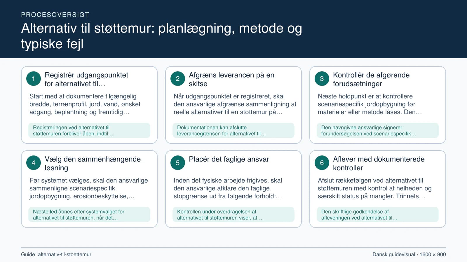 Procesoversigt til guiden “Alternativ til støttemur: planlægning, metode og typiske fejl” med konkrete arbejdstrin og kontrolpunkter.