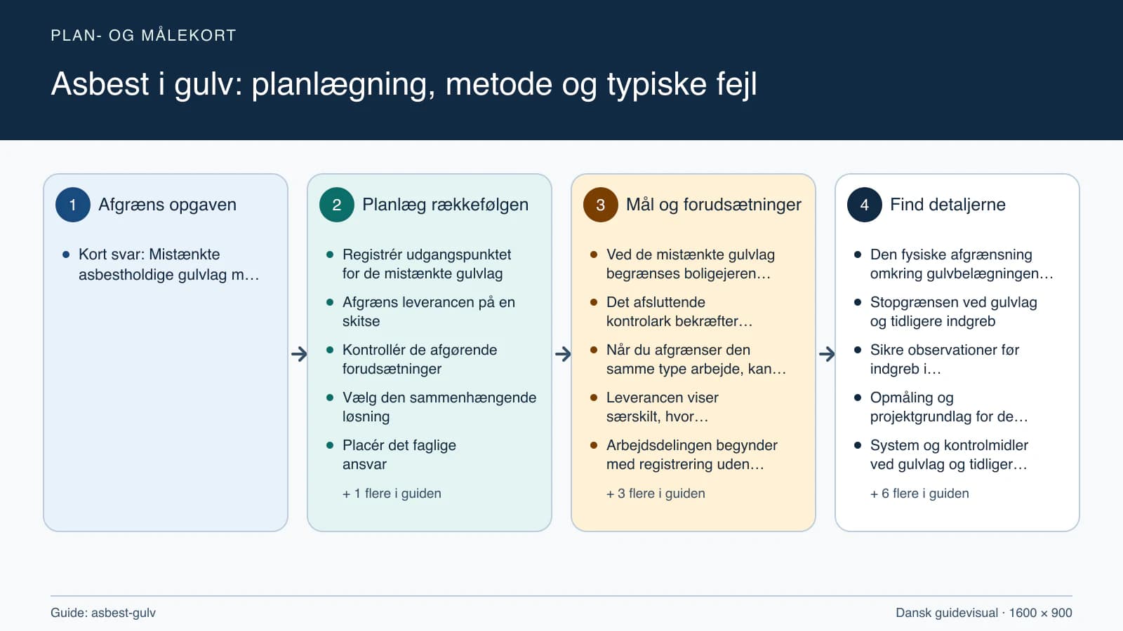 Plan- og målekort fra “Registrér udgangspunktet for de mistænkte gulvlag” til “Aflever med dokumenterede kontroller”.