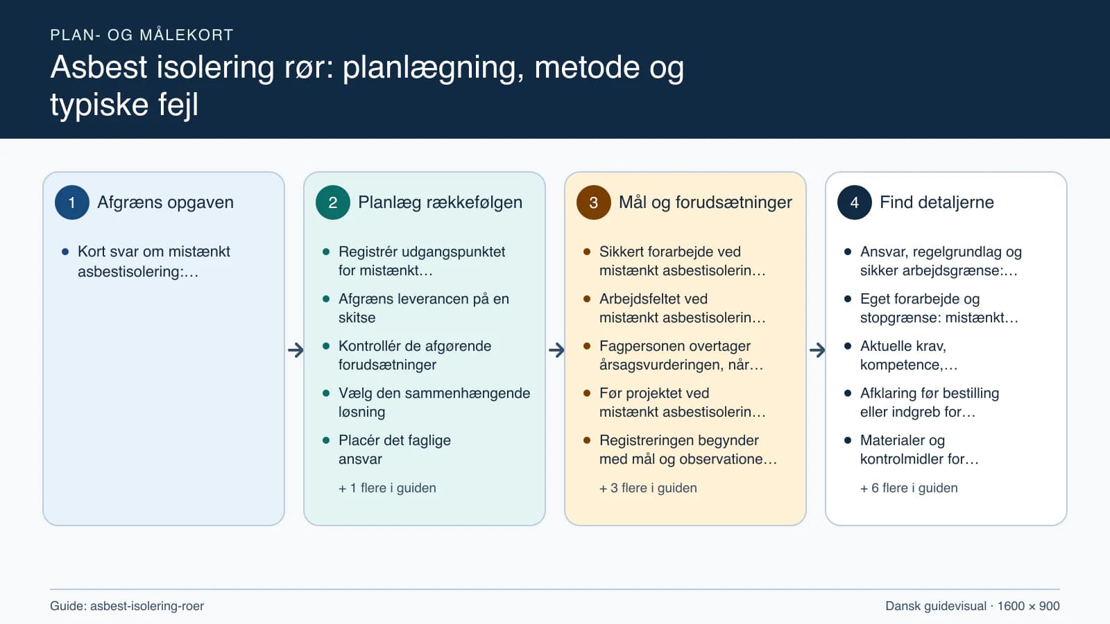 Plan- og målekort fra “Registrér udgangspunktet for mistænkt asbestisolering” til “Aflever med dokumenterede kontroller”.