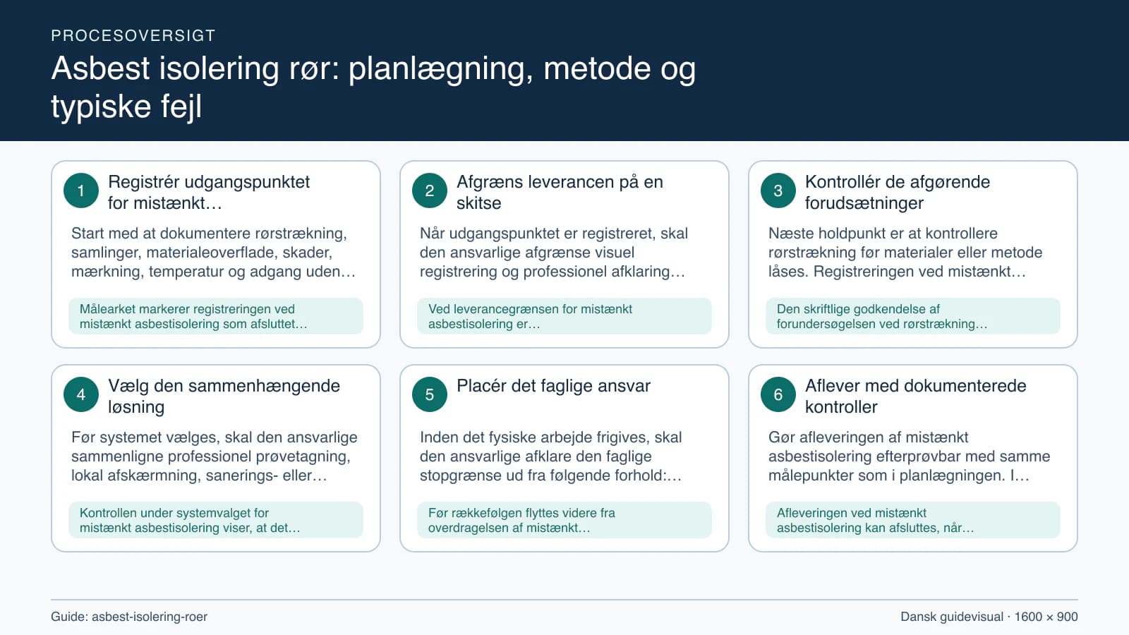 Procesoversigt til guiden “Asbest isolering rør: planlægning, metode og typiske fejl” med konkrete arbejdstrin og kontrolpunkter.