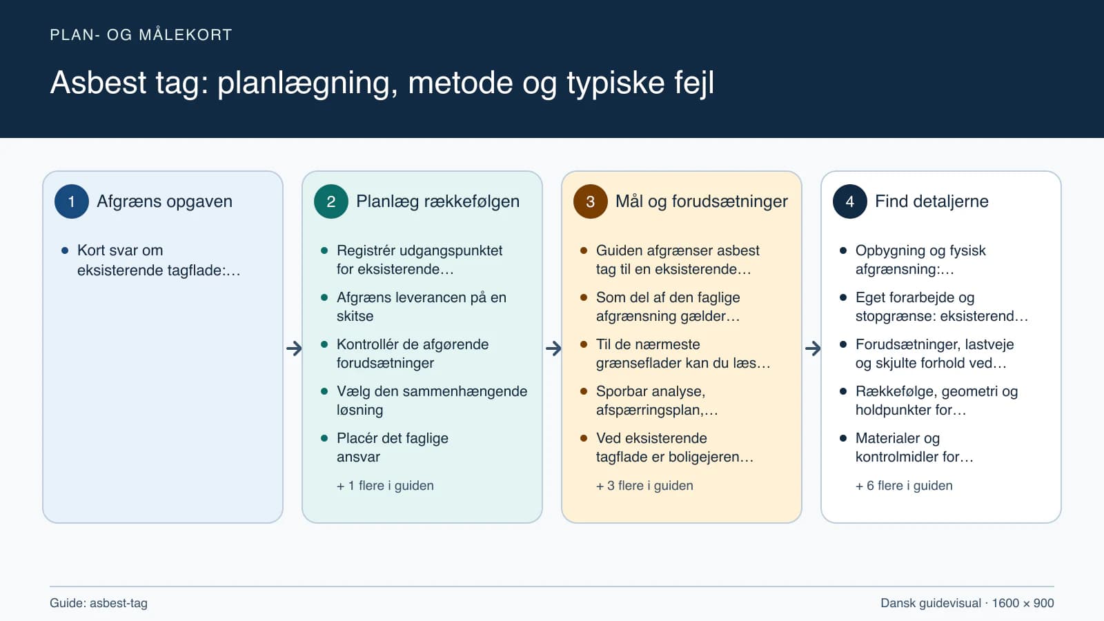 Plan- og målekort fra “Registrér udgangspunktet for eksisterende tagflade” til “Aflever med dokumenterede kontroller”.