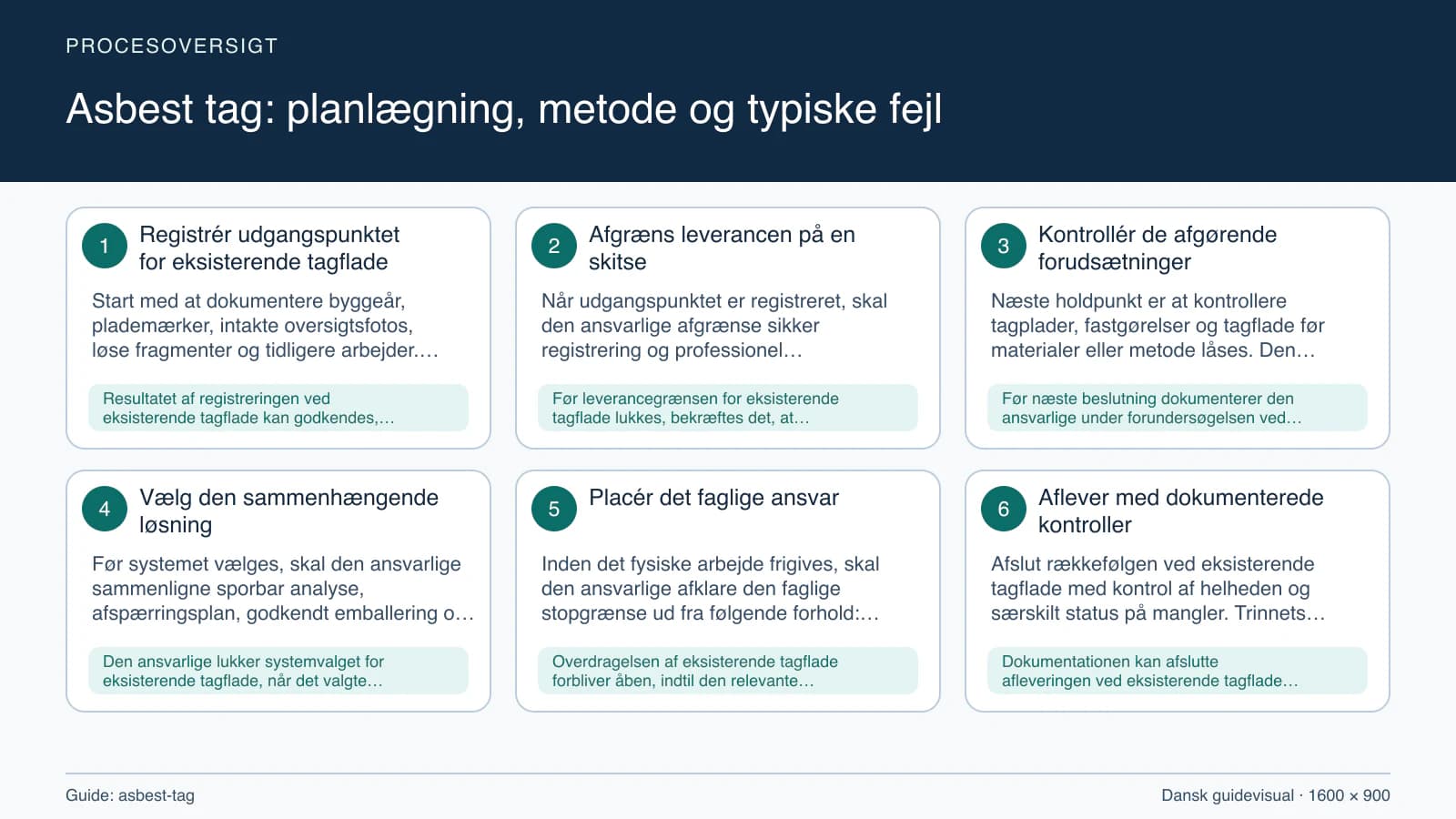 Procesoversigt til guiden “Asbest tag: planlægning, metode og typiske fejl” med konkrete arbejdstrin og kontrolpunkter.