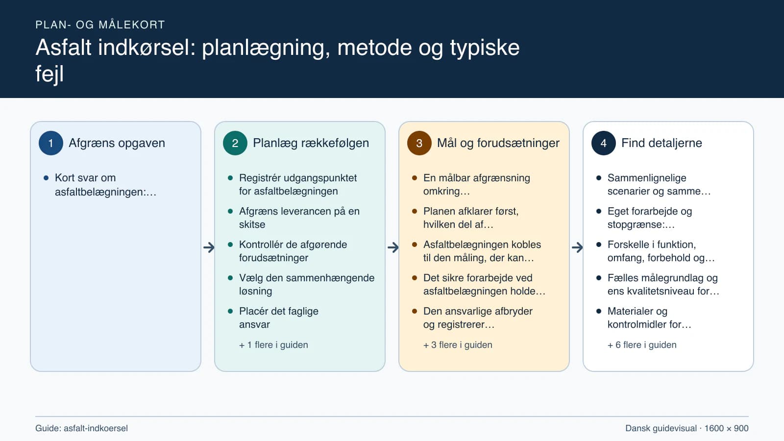 Plan- og målekort fra “Registrér udgangspunktet for asfaltbelægningen” til “Aflever med dokumenterede kontroller”.