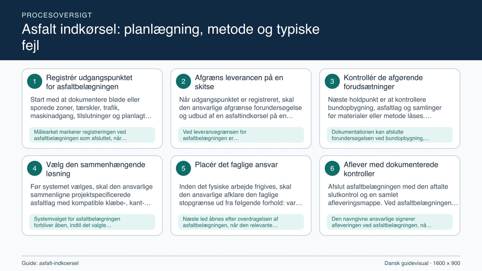 Procesoversigt til guiden “Asfalt indkørsel: planlægning, metode og typiske fejl” med konkrete arbejdstrin og kontrolpunkter.