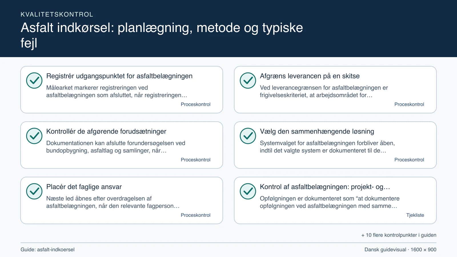 Kvalitetskontrol med checkpointet “Ved leverancegrænsen for asfaltbelægningen er frigivelseskriteriet, at arbejdsområdet for asfaltbelægningen, fravalgene og bundopbygning, asfaltlag o…”.