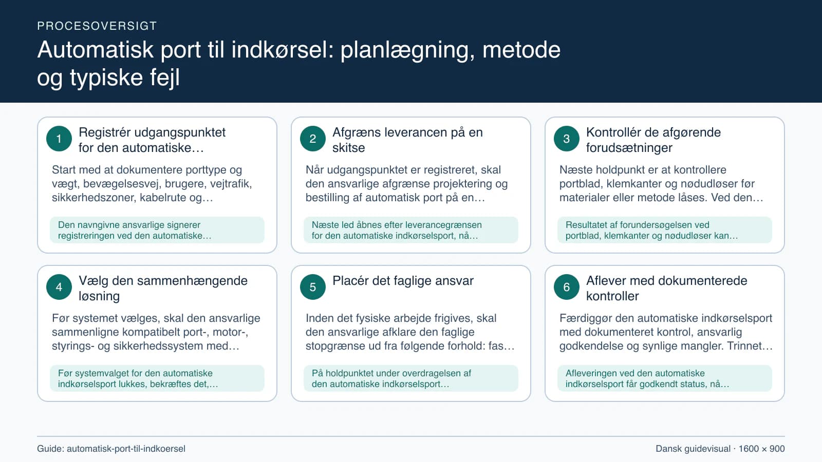 Procesoversigt til guiden “Automatisk port til indkørsel: planlægning, metode og typiske fejl” med konkrete arbejdstrin og kontrolpunkter.