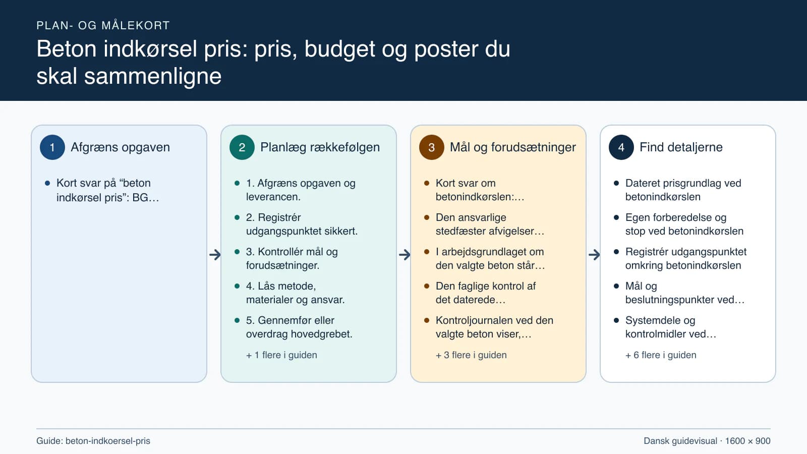 Plan- og målekort fra “1. Afgræns opgaven og leverancen.” til “6. Kontrollér resultatet og aflever.”.
