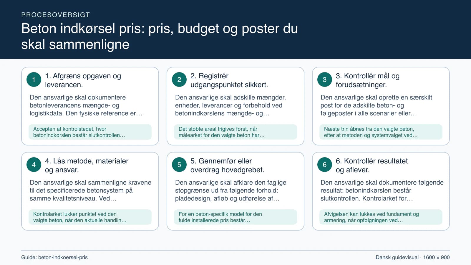 Procesoversigt til guiden “Beton indkørsel pris: pris, budget og poster du skal sammenligne” med konkrete arbejdstrin og kontrolpunkter.