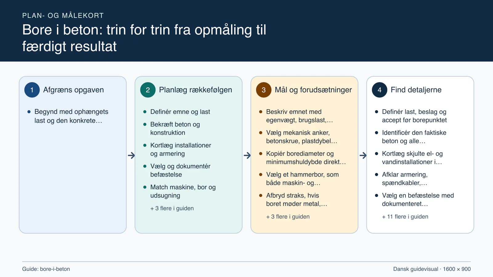 Plan- og målekort fra “Definér emne og last” til “Kontrollér og aflever sporbarhed”.