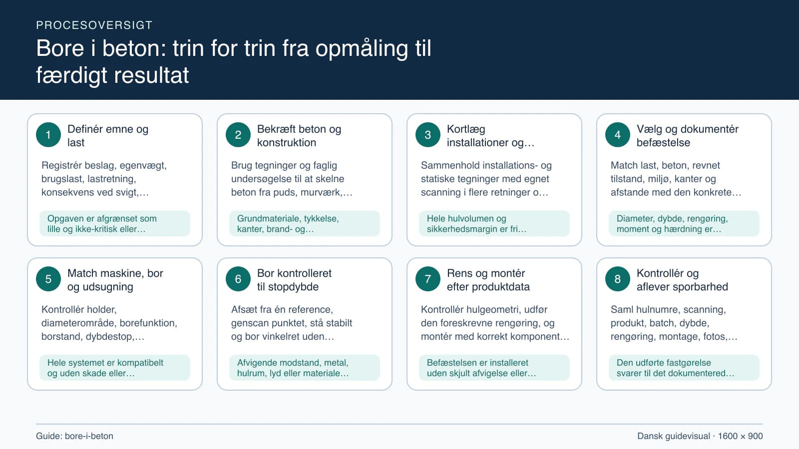 Procesoversigt til guiden “Bore i beton: trin for trin fra opmåling til færdigt resultat” med konkrete arbejdstrin og kontrolpunkter.