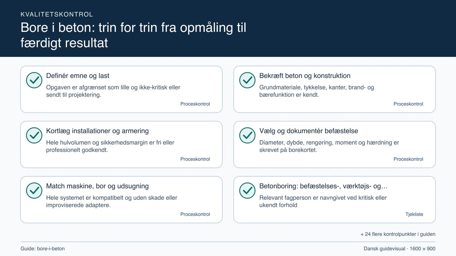 Kvalitetskontrol med checkpointet “Grundmateriale, tykkelse, kanter, brand- og bærefunktion er kendt.”.