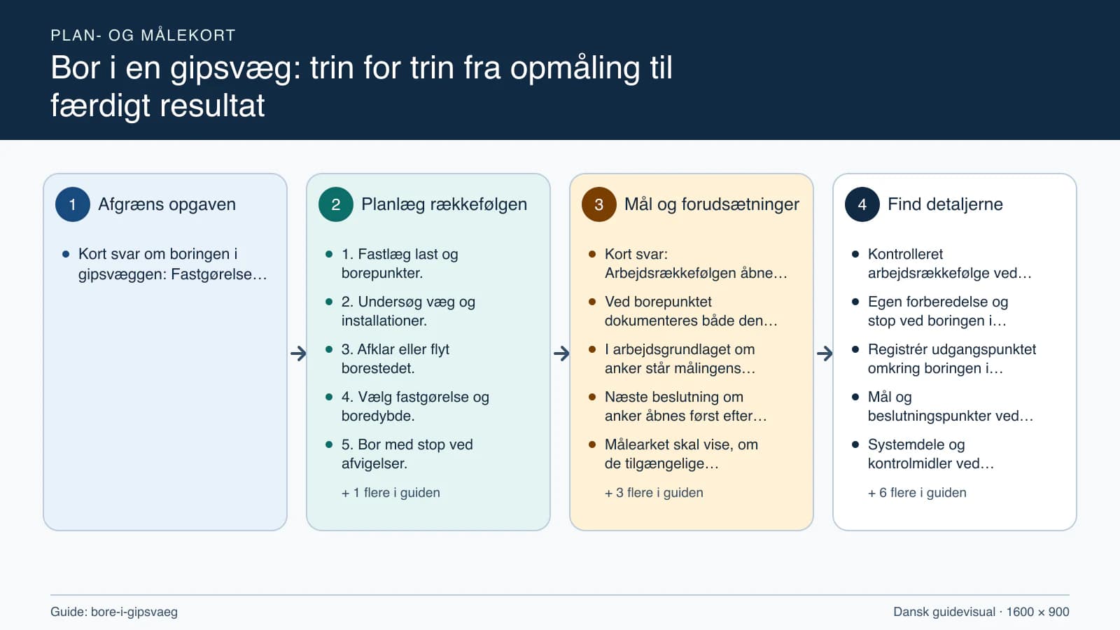 Plan- og målekort fra “1. Fastlæg last og borepunkter.” til “6. Montér og kontrollér ophænget.”.