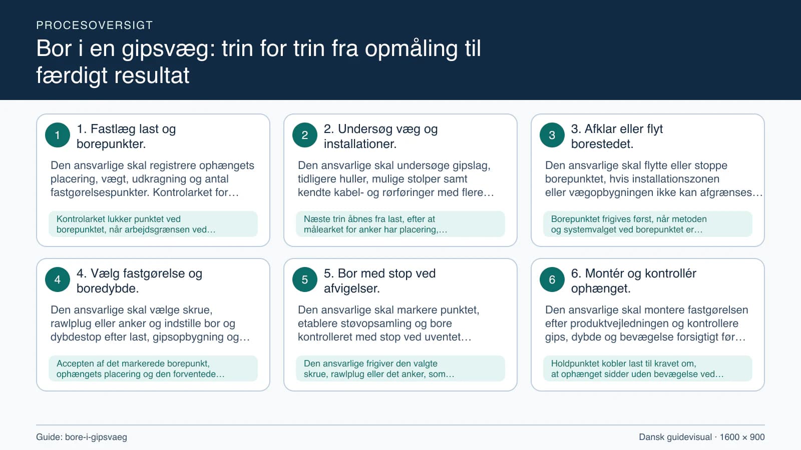 Procesoversigt til guiden “Bor i en gipsvæg: trin for trin fra opmåling til færdigt resultat” med konkrete arbejdstrin og kontrolpunkter.