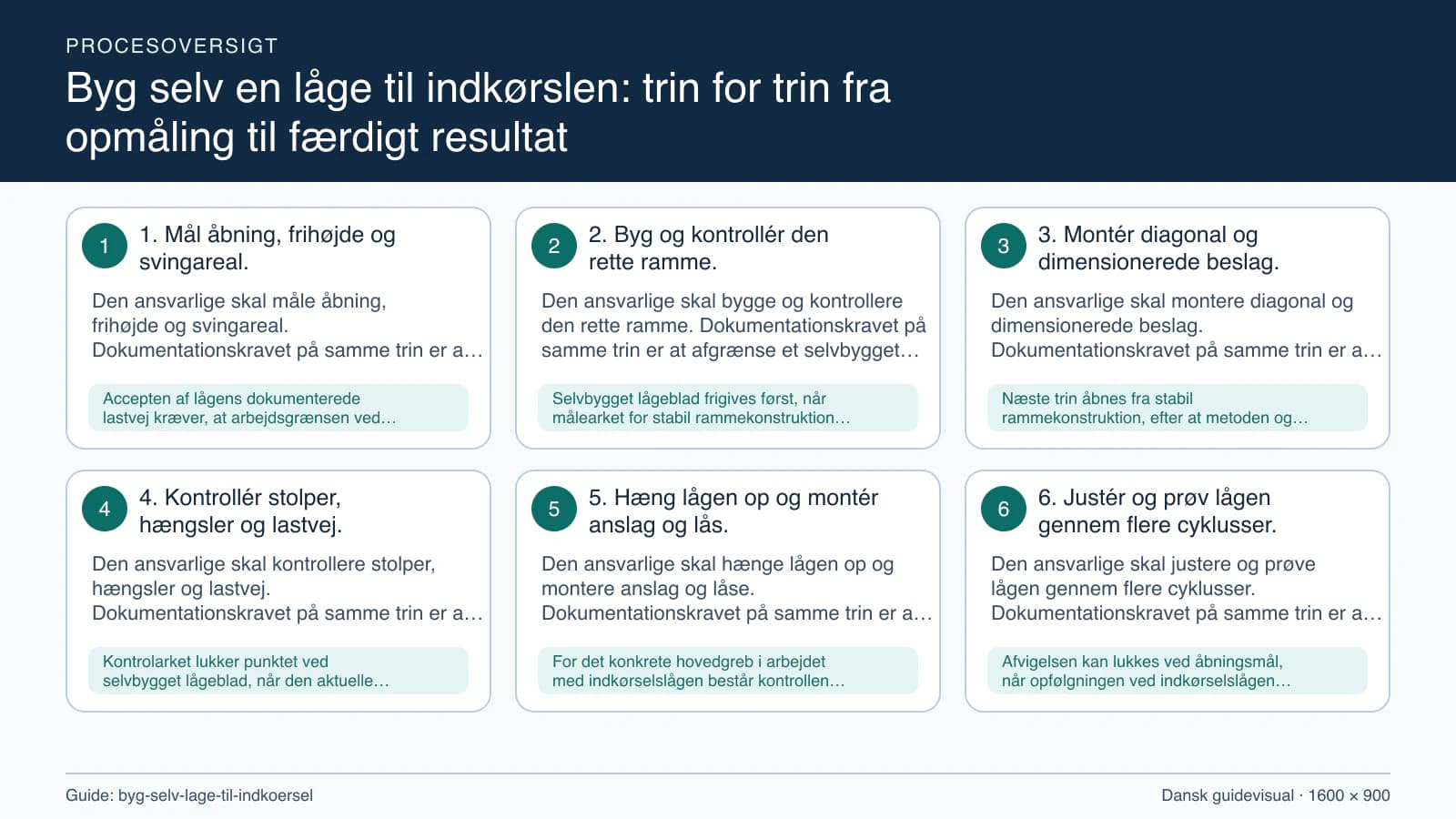 Procesoversigt til guiden “Byg selv en låge til indkørslen: trin for trin fra opmåling til færdigt resultat” med konkrete arbejdstrin og kontrolpunkter.