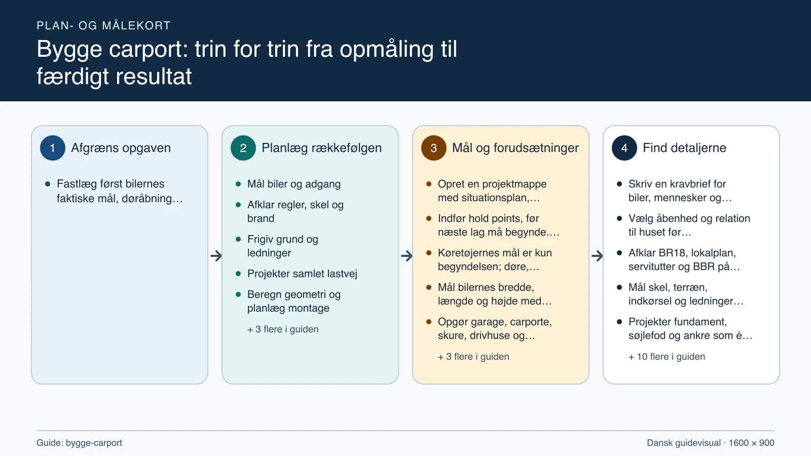 Plan- og målekort fra “Mål biler og adgang” til “Aflever og følg driften”.