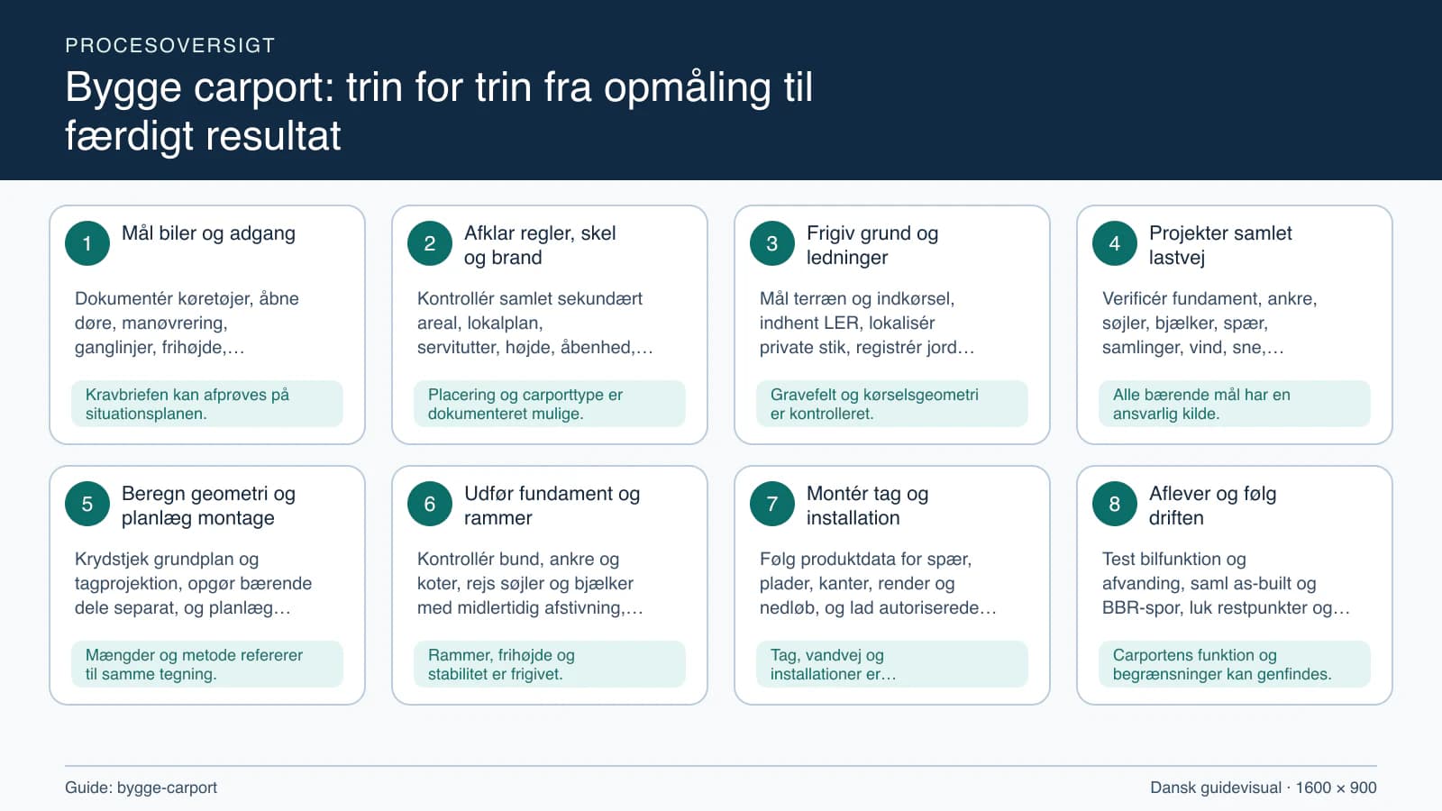 Procesoversigt til guiden “Bygge carport: trin for trin fra opmåling til færdigt resultat” med konkrete arbejdstrin og kontrolpunkter.