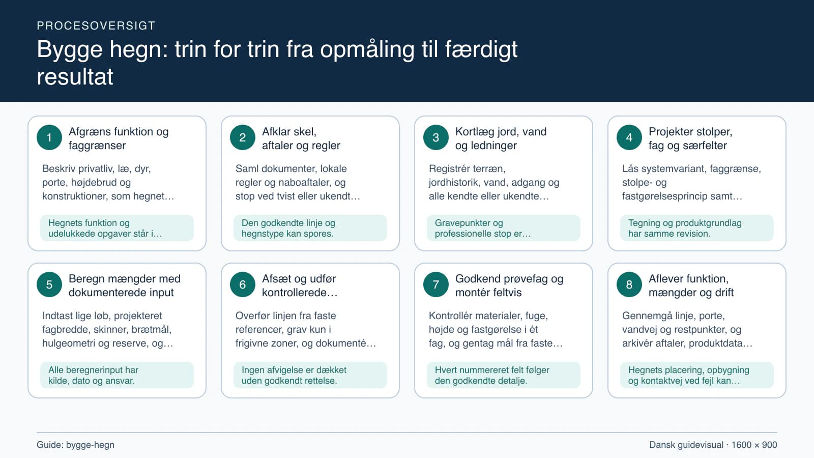 Procesoversigt til guiden “Bygge hegn: trin for trin fra opmåling til færdigt resultat” med konkrete arbejdstrin og kontrolpunkter.