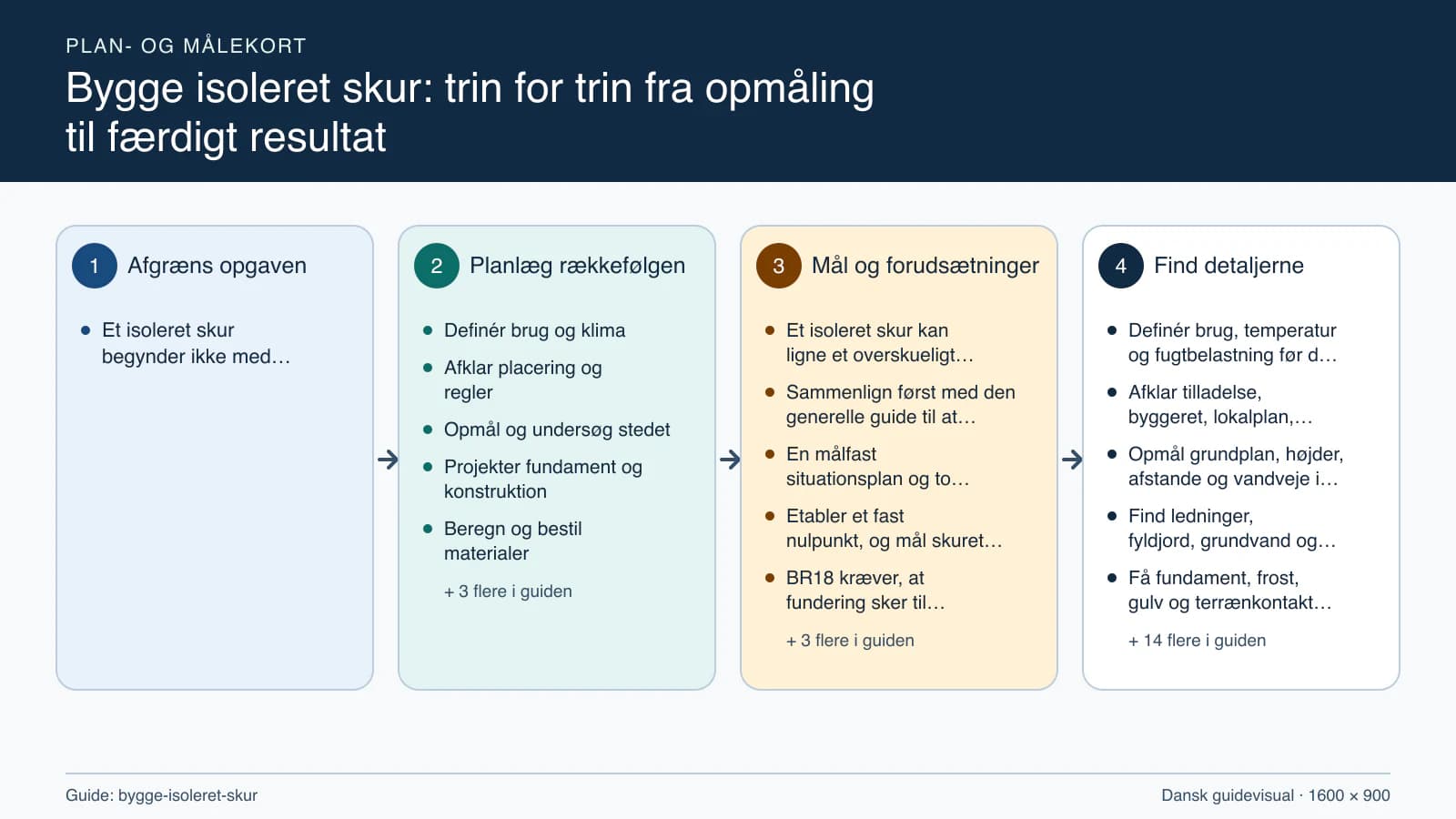 Plan- og målekort fra “Definér brug og klima” til “Funktionsprøv og aflever”.