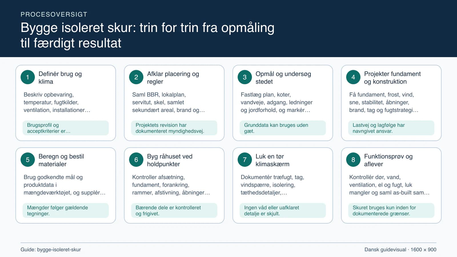 Procesoversigt til guiden “Bygge isoleret skur: trin for trin fra opmåling til færdigt resultat” med konkrete arbejdstrin og kontrolpunkter.