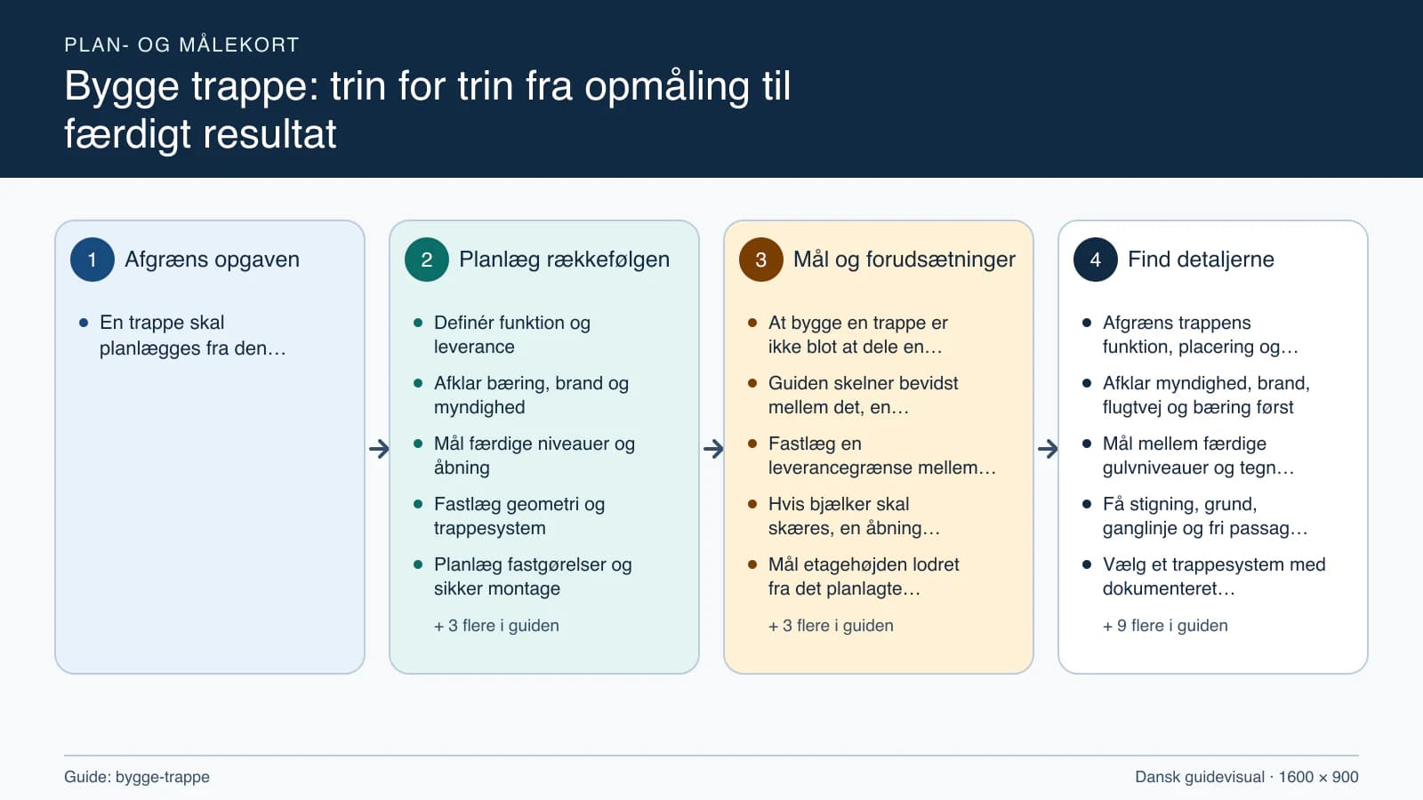 Plan- og målekort fra “Definér funktion og leverance” til “Aflever finish, funktion og dokumentation”.