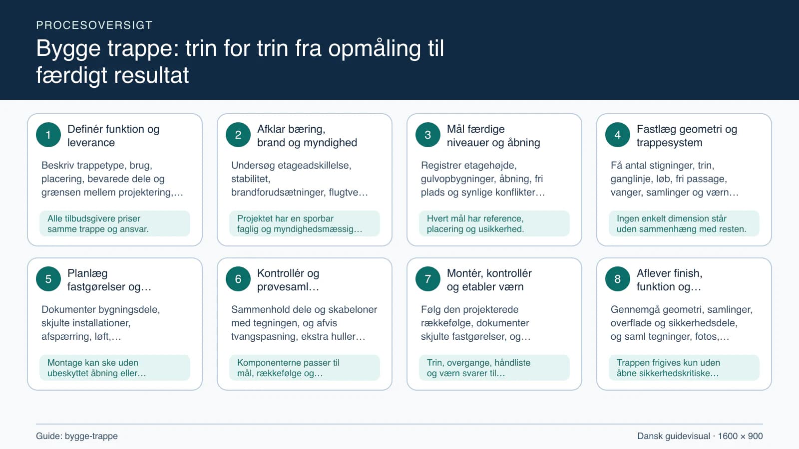 Procesoversigt til guiden “Bygge trappe: trin for trin fra opmåling til færdigt resultat” med konkrete arbejdstrin og kontrolpunkter.