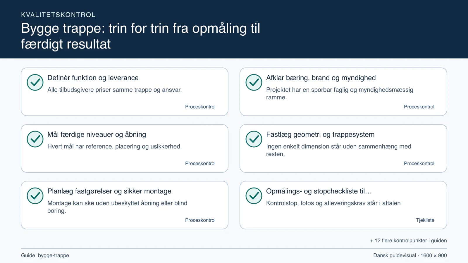 Kvalitetskontrol med checkpointet “Projektet har en sporbar faglig og myndighedsmæssig ramme.”.
