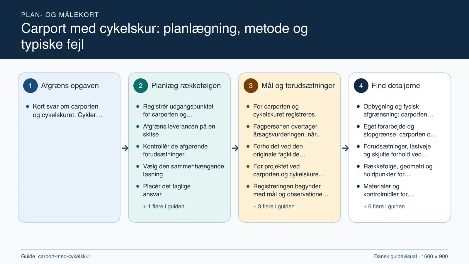 Plan- og målekort fra “Registrér udgangspunktet for carporten og cykelskuret” til “Aflever med dokumenterede kontroller”.