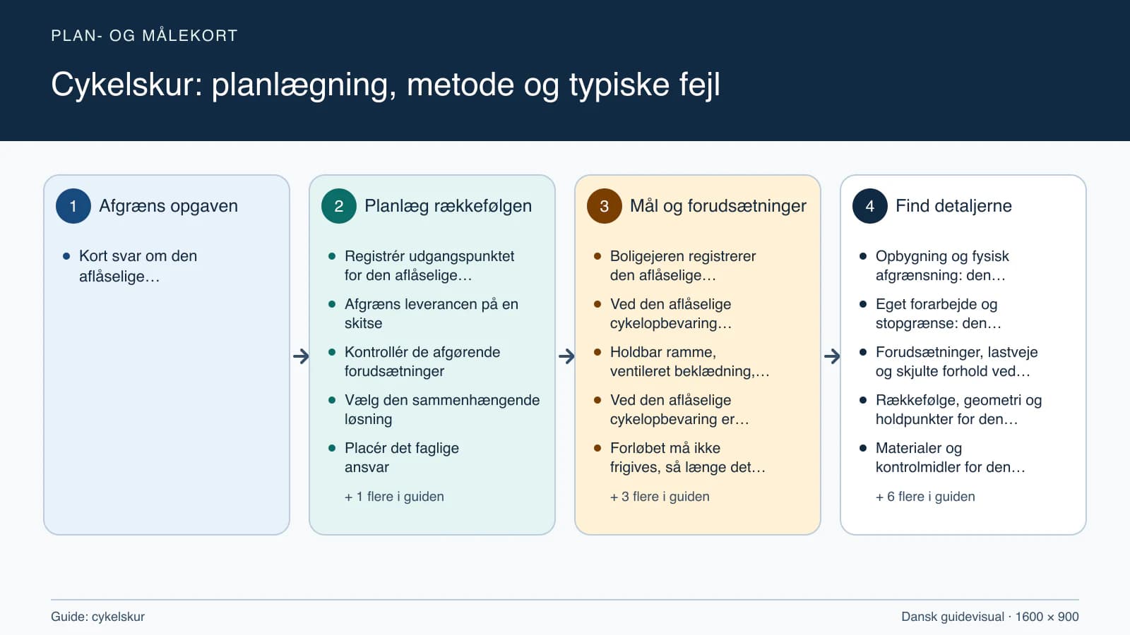Plan- og målekort fra “Registrér udgangspunktet for den aflåselige cykelopbevaring” til “Aflever med dokumenterede kontroller”.