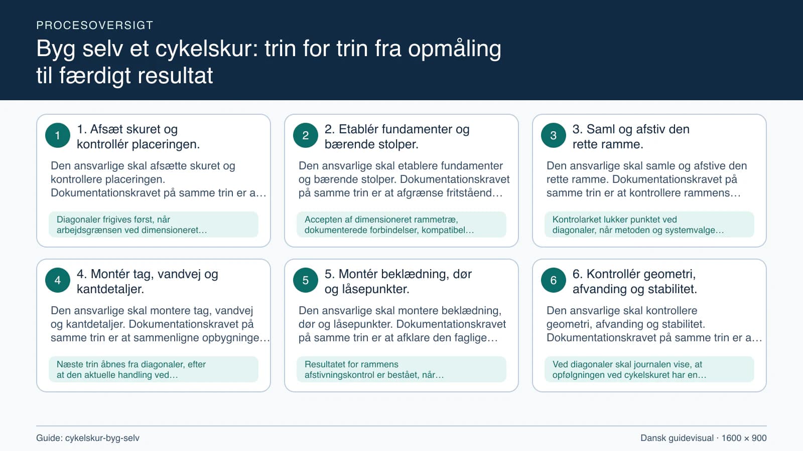 Procesoversigt til guiden “Byg selv et cykelskur: trin for trin fra opmåling til færdigt resultat” med konkrete arbejdstrin og kontrolpunkter.