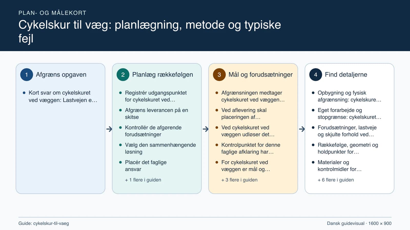 Plan- og målekort fra “Registrér udgangspunktet for cykelskuret ved væggen” til “Aflever med dokumenterede kontroller”.