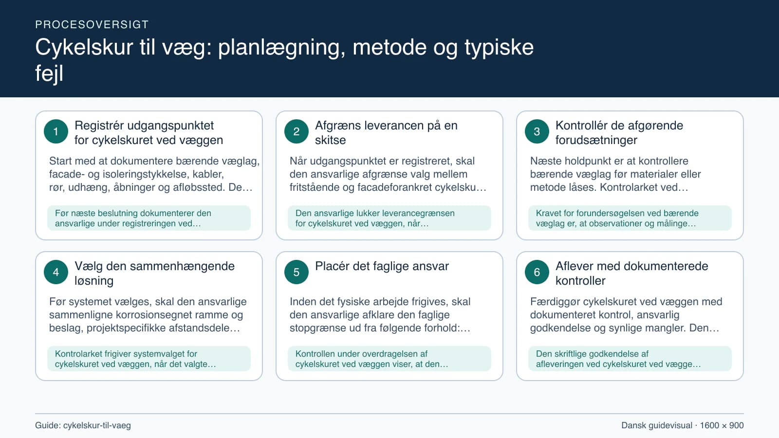 Procesoversigt til guiden “Cykelskur til væg: planlægning, metode og typiske fejl” med konkrete arbejdstrin og kontrolpunkter.