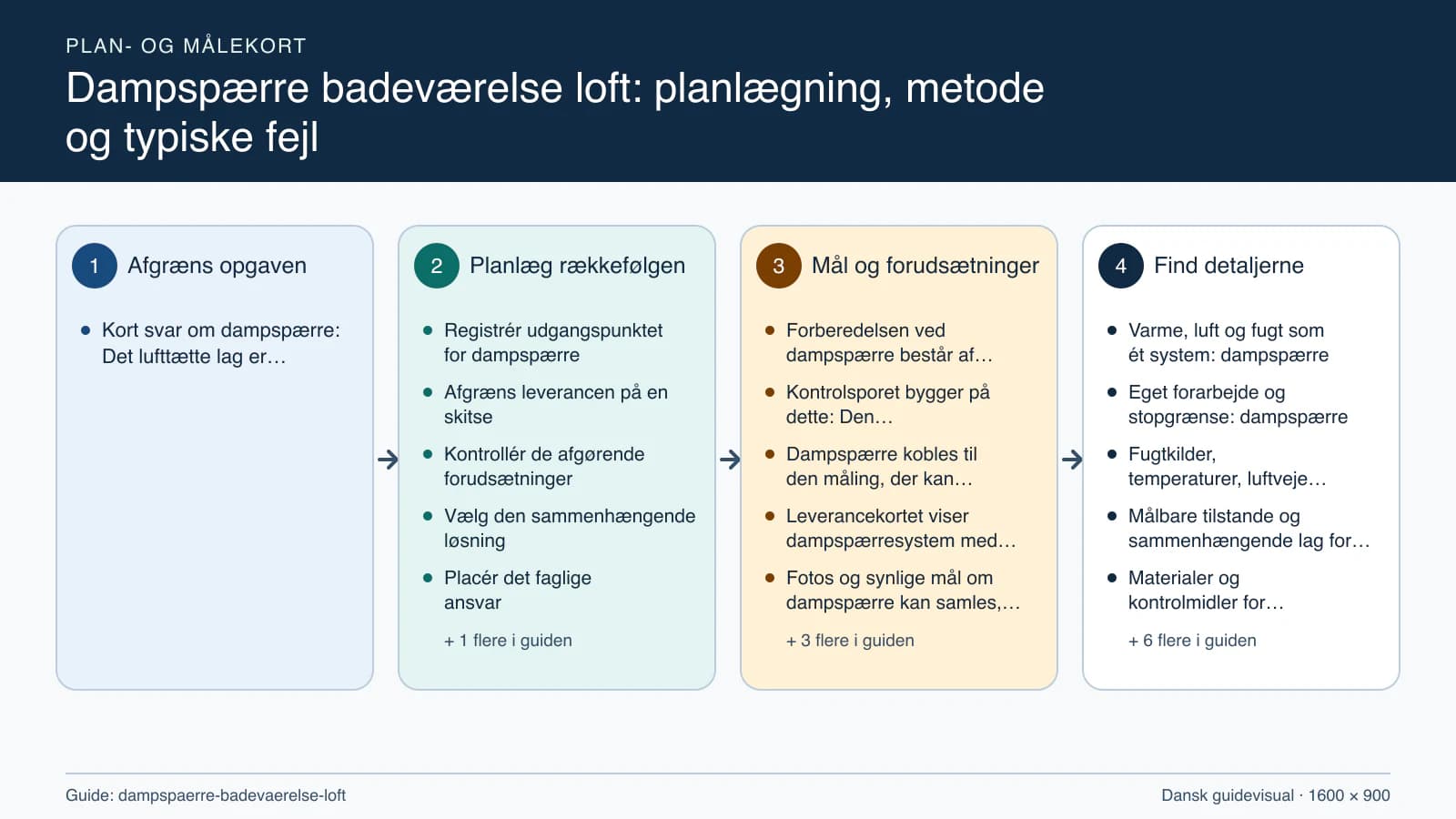 Plan- og målekort fra “Registrér udgangspunktet for dampspærre” til “Aflever med dokumenterede kontroller”.