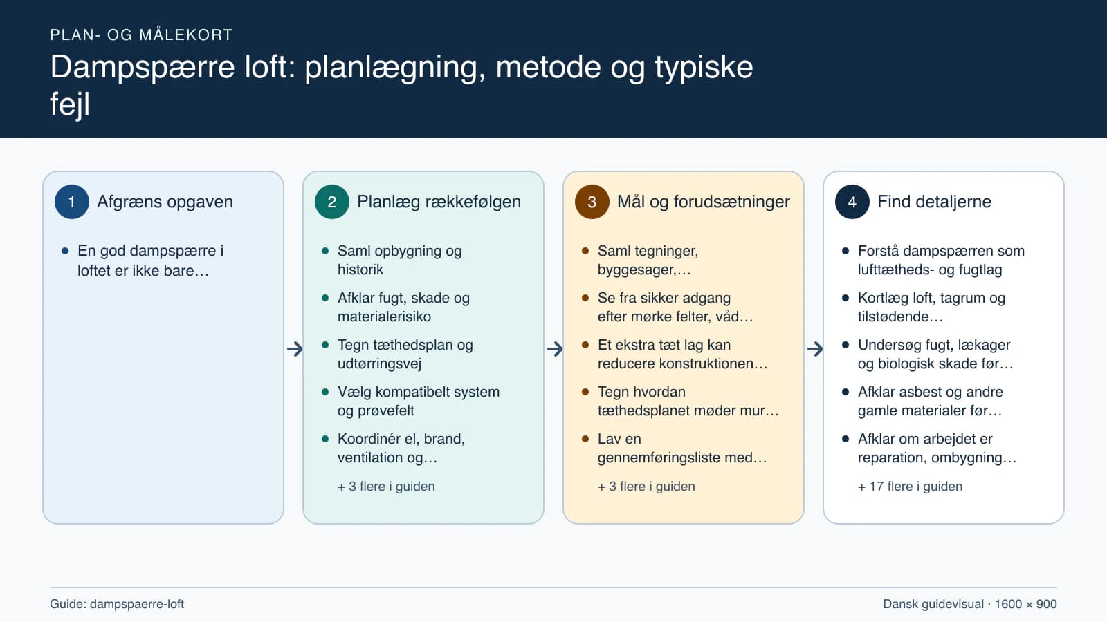 Plan- og målekort fra “Saml opbygning og historik” til “Aflever as-built og beskyttelsesplan”.