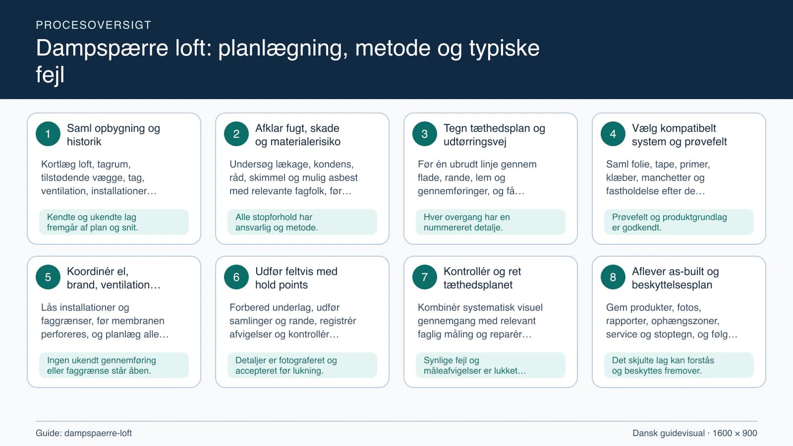 Procesoversigt til guiden “Dampspærre loft: planlægning, metode og typiske fejl” med konkrete arbejdstrin og kontrolpunkter.