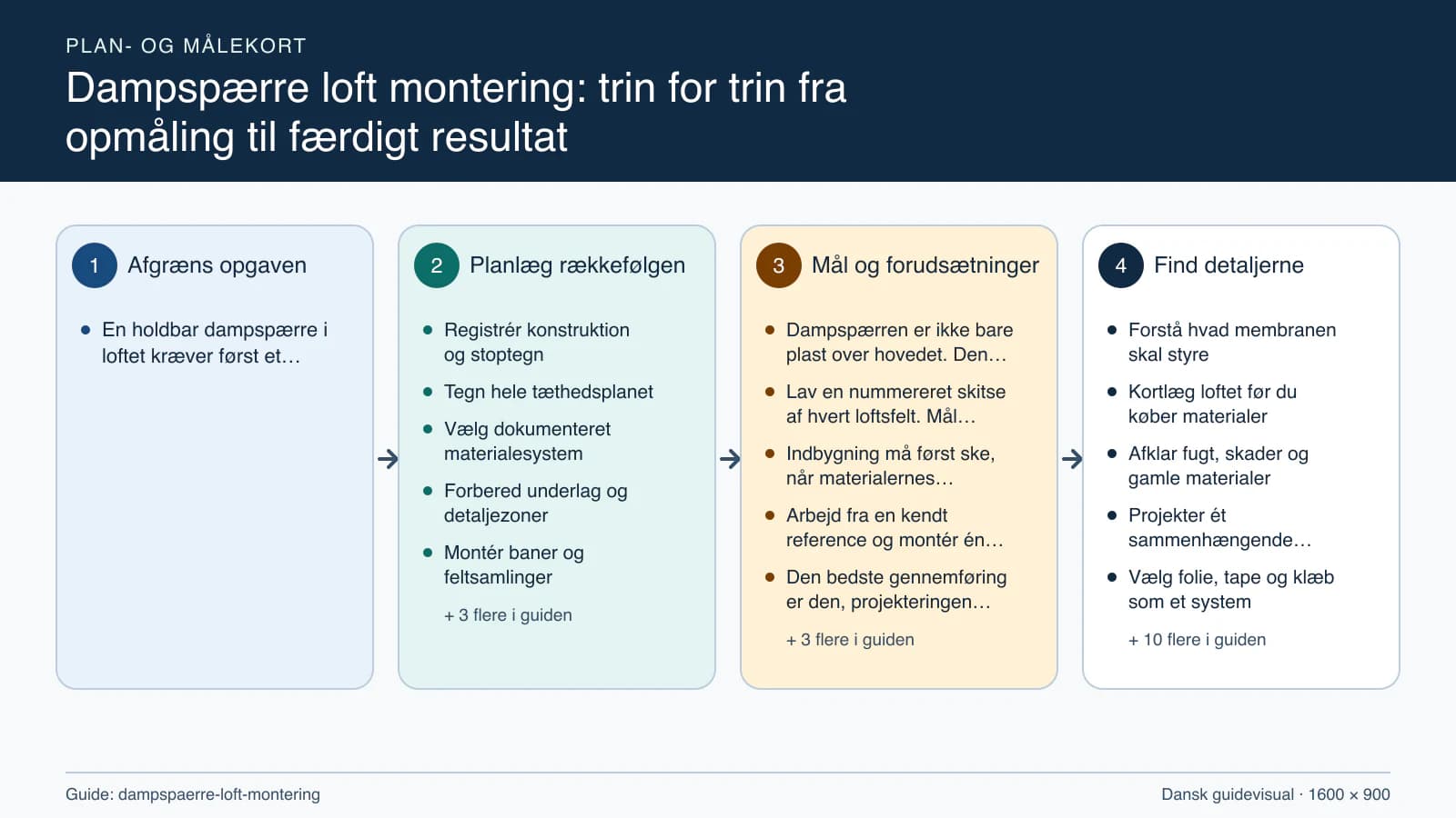 Plan- og målekort fra “Registrér konstruktion og stoptegn” til “Aflever og beskyt tæthedsplanet”.