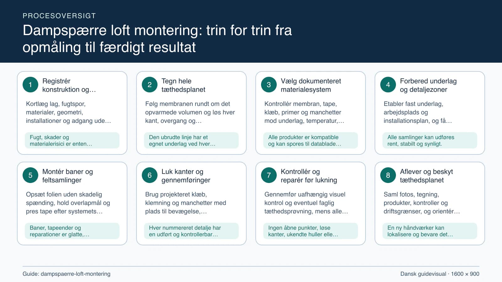 Procesoversigt til guiden “Dampspærre loft montering: trin for trin fra opmåling til færdigt resultat” med konkrete arbejdstrin og kontrolpunkter.