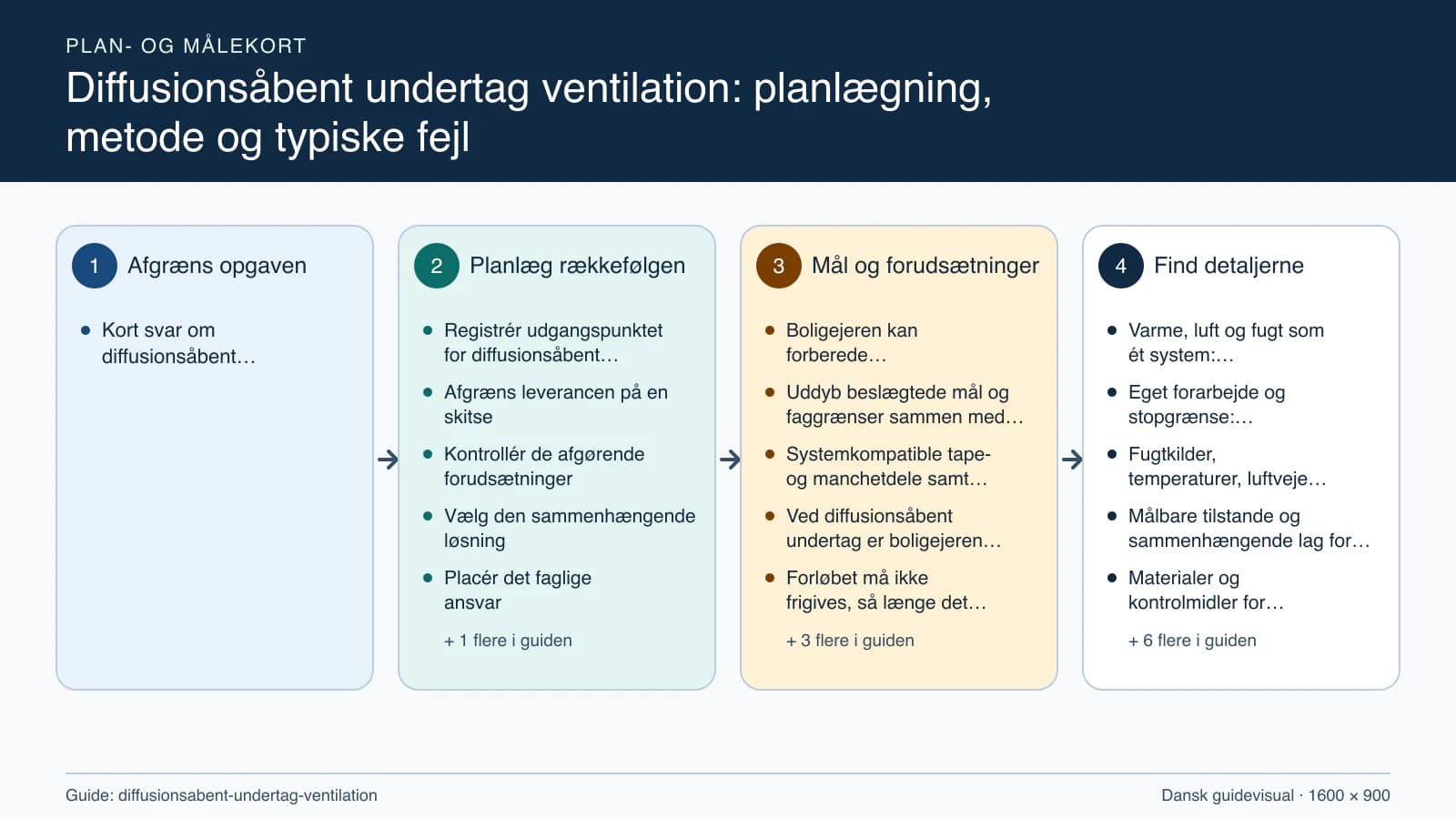 Plan- og målekort fra “Registrér udgangspunktet for diffusionsåbent undertag” til “Aflever med dokumenterede kontroller”.