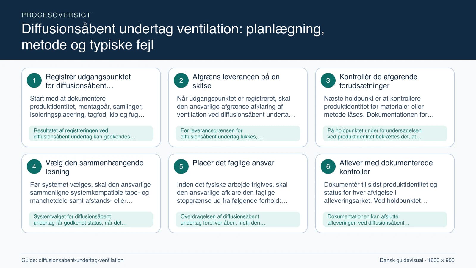 Procesoversigt til guiden “Diffusionsåbent undertag ventilation: planlægning, metode og typiske fejl” med konkrete arbejdstrin og kontrolpunkter.