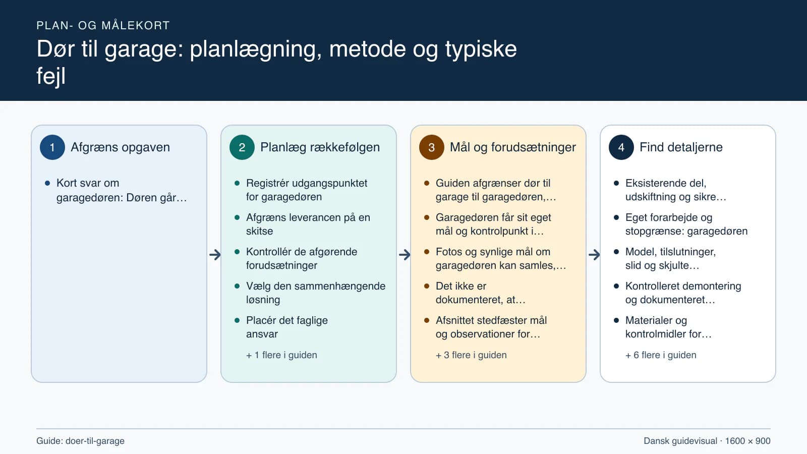 Plan- og målekort fra “Registrér udgangspunktet for garagedøren” til “Aflever med dokumenterede kontroller”.