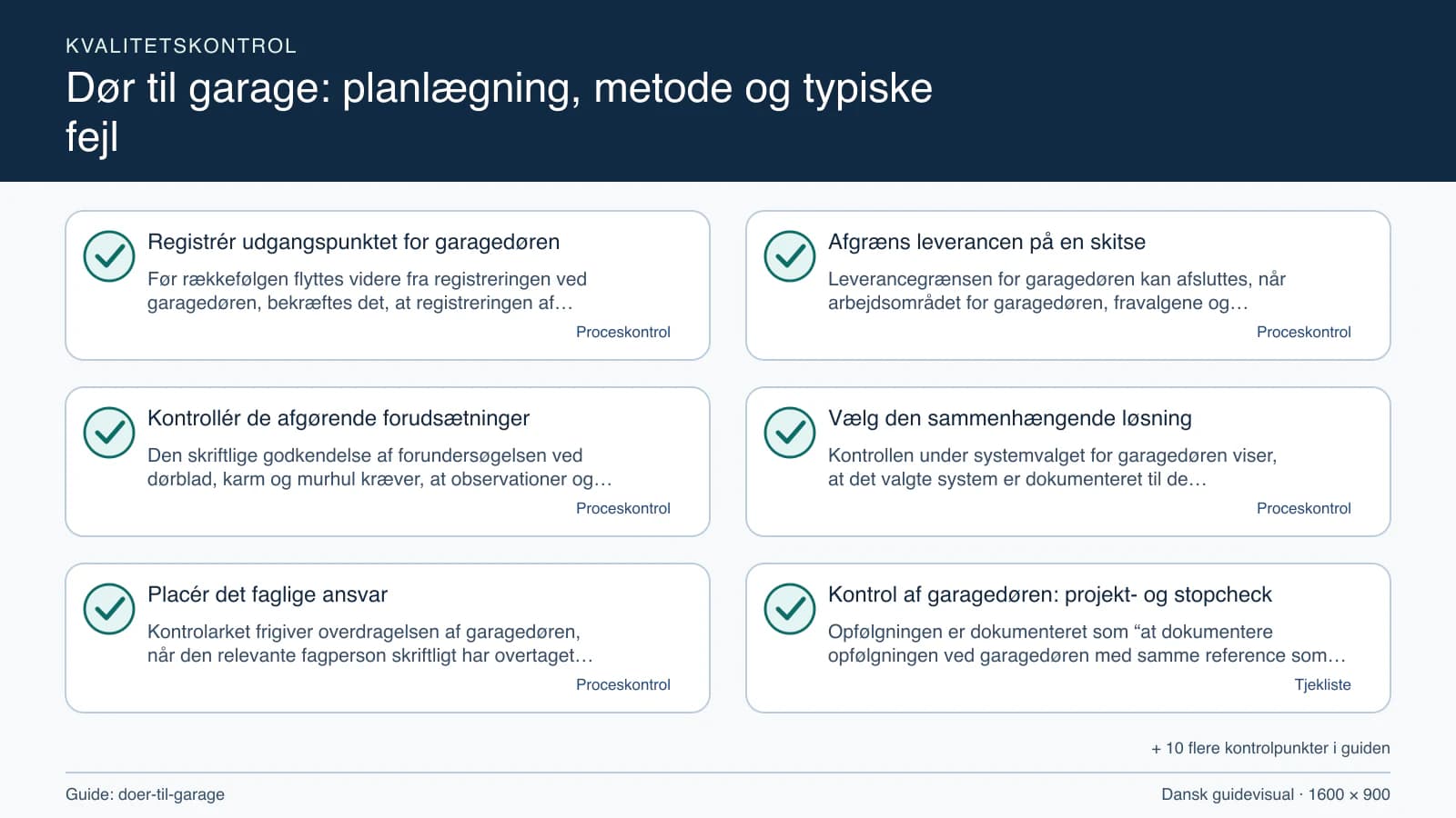 Kvalitetskontrol med checkpointet “Leverancegrænsen for garagedøren kan afsluttes, når arbejdsområdet for garagedøren, fravalgene og dørblad, karm og murhul fremgår af den samme målski…”.