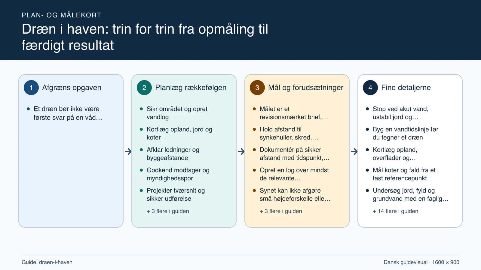 Plan- og målekort fra “Sikr området og opret vandlog” til “Aflever, observer og vedligehold”.