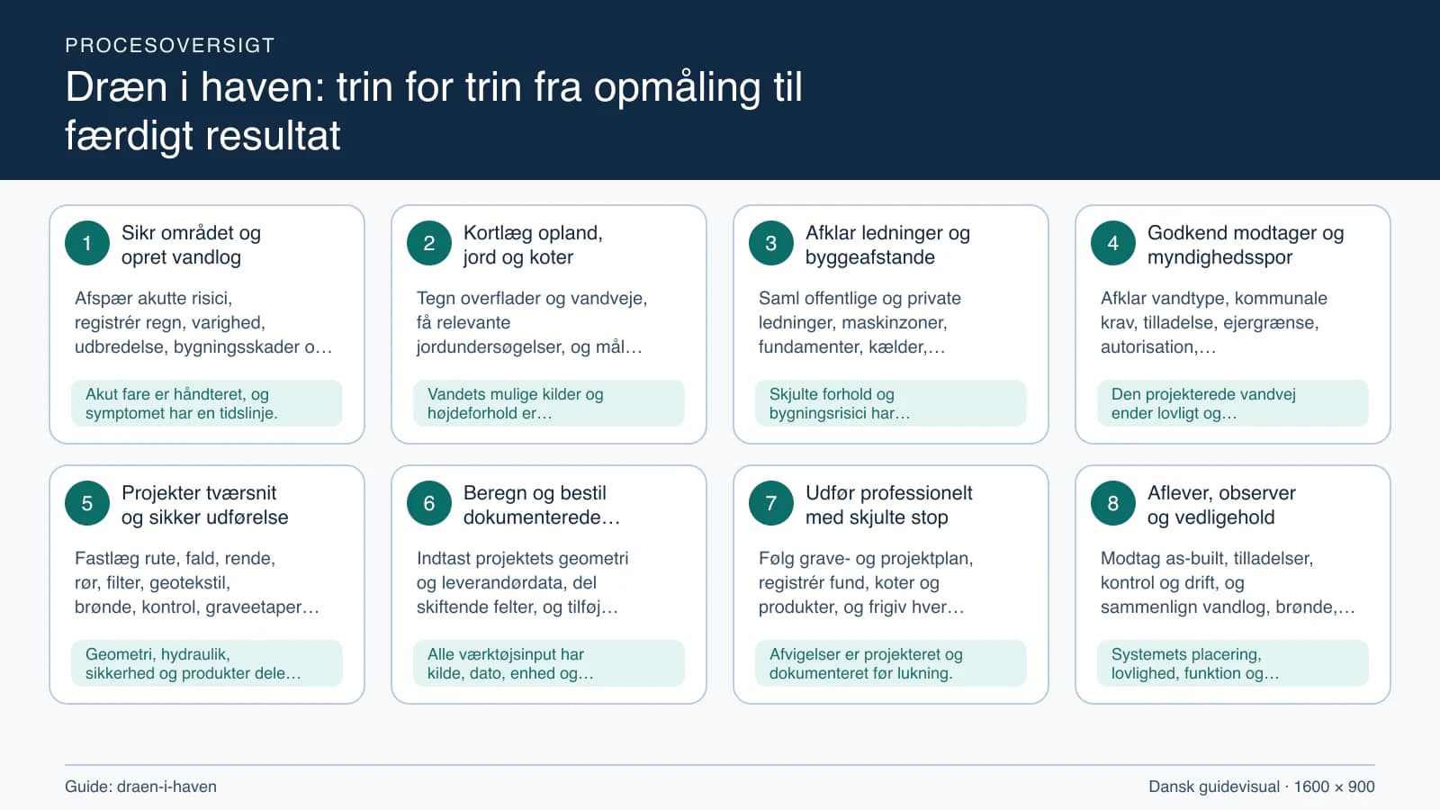Procesoversigt til guiden “Dræn i haven: trin for trin fra opmåling til færdigt resultat” med konkrete arbejdstrin og kontrolpunkter.