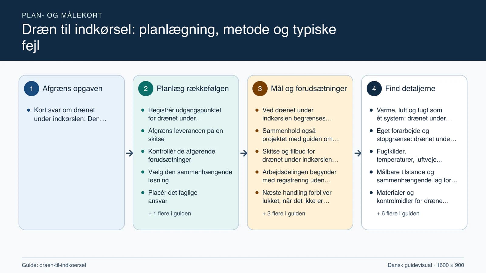 Plan- og målekort fra “Registrér udgangspunktet for drænet under indkørslen” til “Aflever med dokumenterede kontroller”.