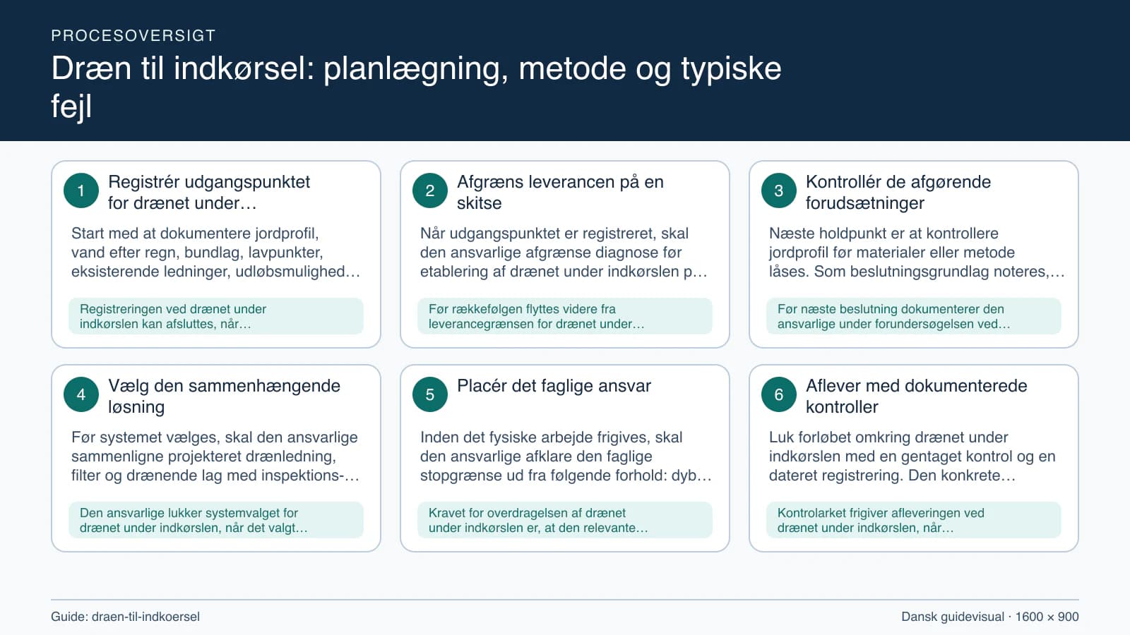 Procesoversigt til guiden “Dræn til indkørsel: planlægning, metode og typiske fejl” med konkrete arbejdstrin og kontrolpunkter.